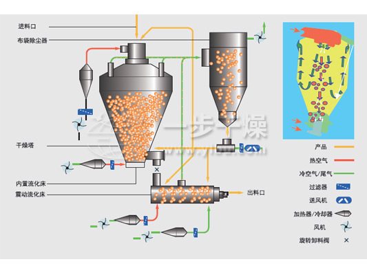 PYG系列顶出风压力喷雾干燥机